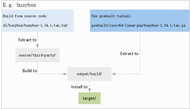 ../../_images/prebuilt_example_busybox.png